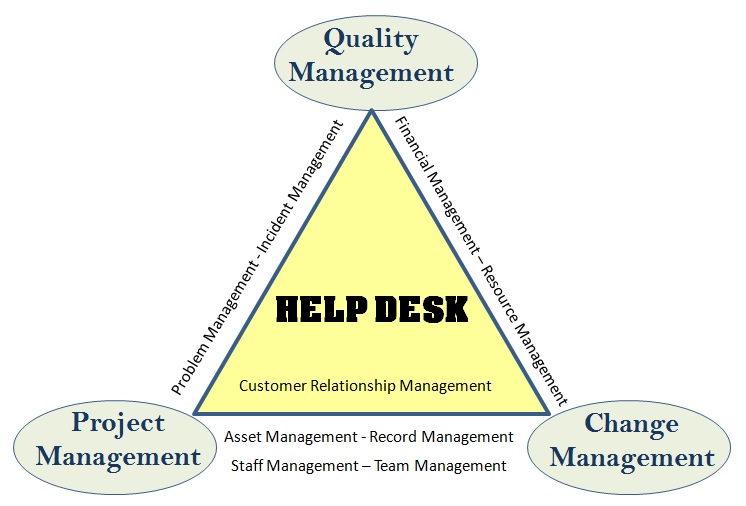 Help Desk QualityHelp Community